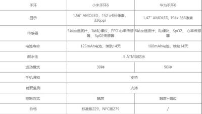 小米手环6对比华为手环6哪个值得买-小米手环6华为手环6参数规格分享