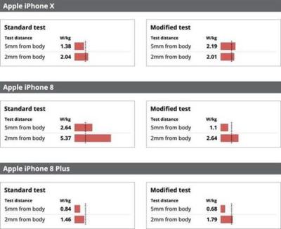 iPhone 8 辐射超标，如何避免手机辐射？（苹果8辐射）