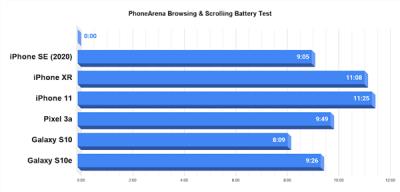 iPhone SE 游戏续航实测：连续重度使用撑不过 5 小时（iphone se2游戏续航）