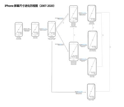 iPhone 12 系列设备屏幕尺寸预测（iphone12三款屏幕尺寸）