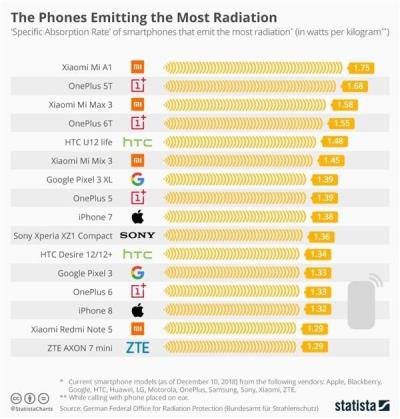 iPhone辐射到底会不会对人体造成危害，如何避免？（iphone辐射大吗?）