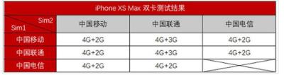 iPhone XR/XS Max 为什么不支持双电信卡？（苹果xr不支持双电信）