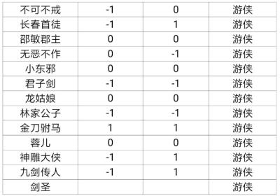 古今江湖善恶值一览 古今江湖游侠NPC善恶值触发要求介绍