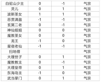 古今江湖气宗攻略 古今江湖气宗NPC善恶值触发要求介绍