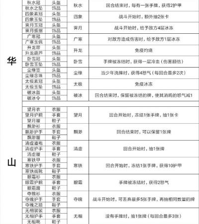 古今江湖华山产出的套装有哪些属性 古今江湖华山产出的套装有哪些